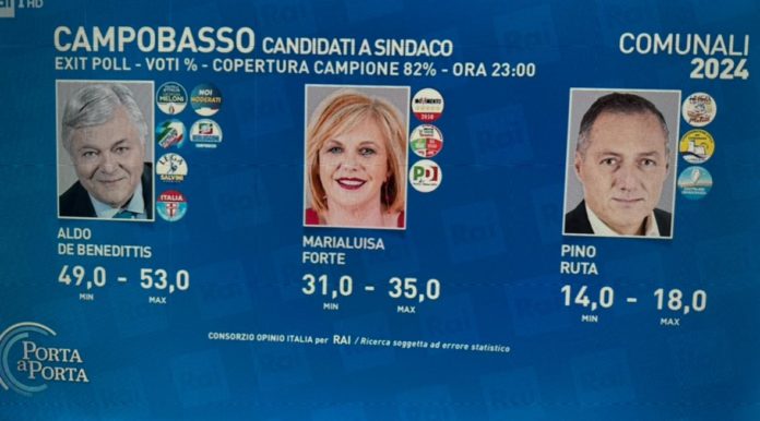 Exit Poll su Campobasso: De Benedittis tra il 49 e il 53 per cento, Forte tra il 31 e il 35, Ruta tra il 14 e il 18