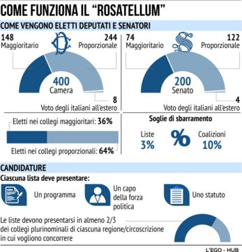 Insieme Molise: “Il Rosatellum ha espropriato i diritti degli elettori”