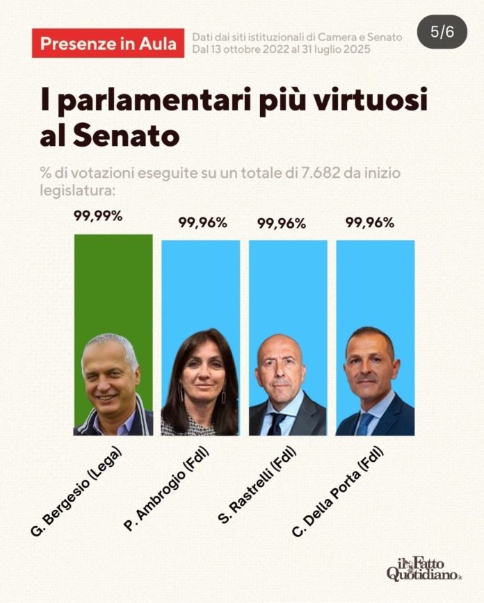 Senato, Della Porta tra i più presenti alle votazioni: 99,96 per cento