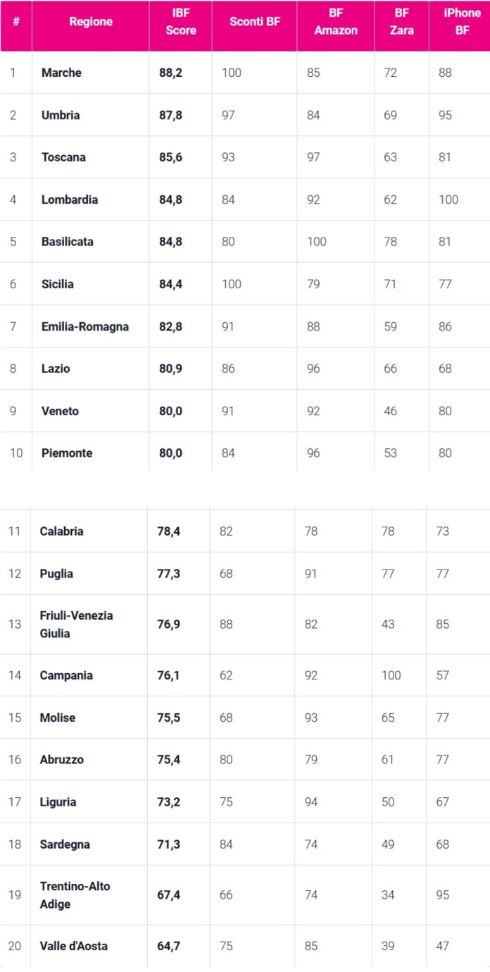 Molise sempre più tecnologico: tra le ricerche molte per articoli hi-tech