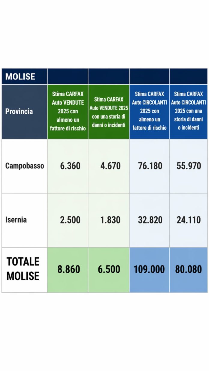 Auto usate vendute in Molise: 1 su 2 presenta difetti secondo report CARFAX