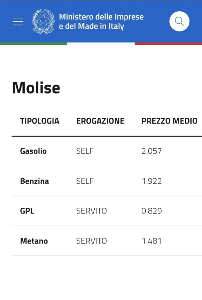 Proroga taglio sulle accise, ma in Molise prezzo del diesel tra i più alti