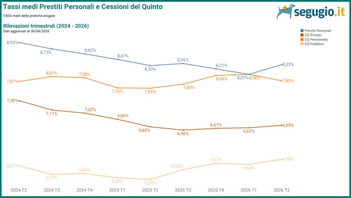 Prestiti personali: in Molise ad aprile il TAEG medio sale all’8,33%