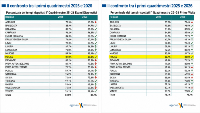 Liste d’attesa: dati AGENAS confermano trend positivo in Molise