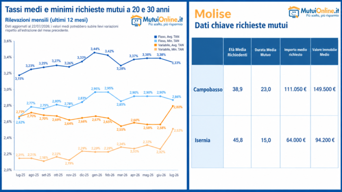 Mutui, in Molise richieste più contenute della media nazionale